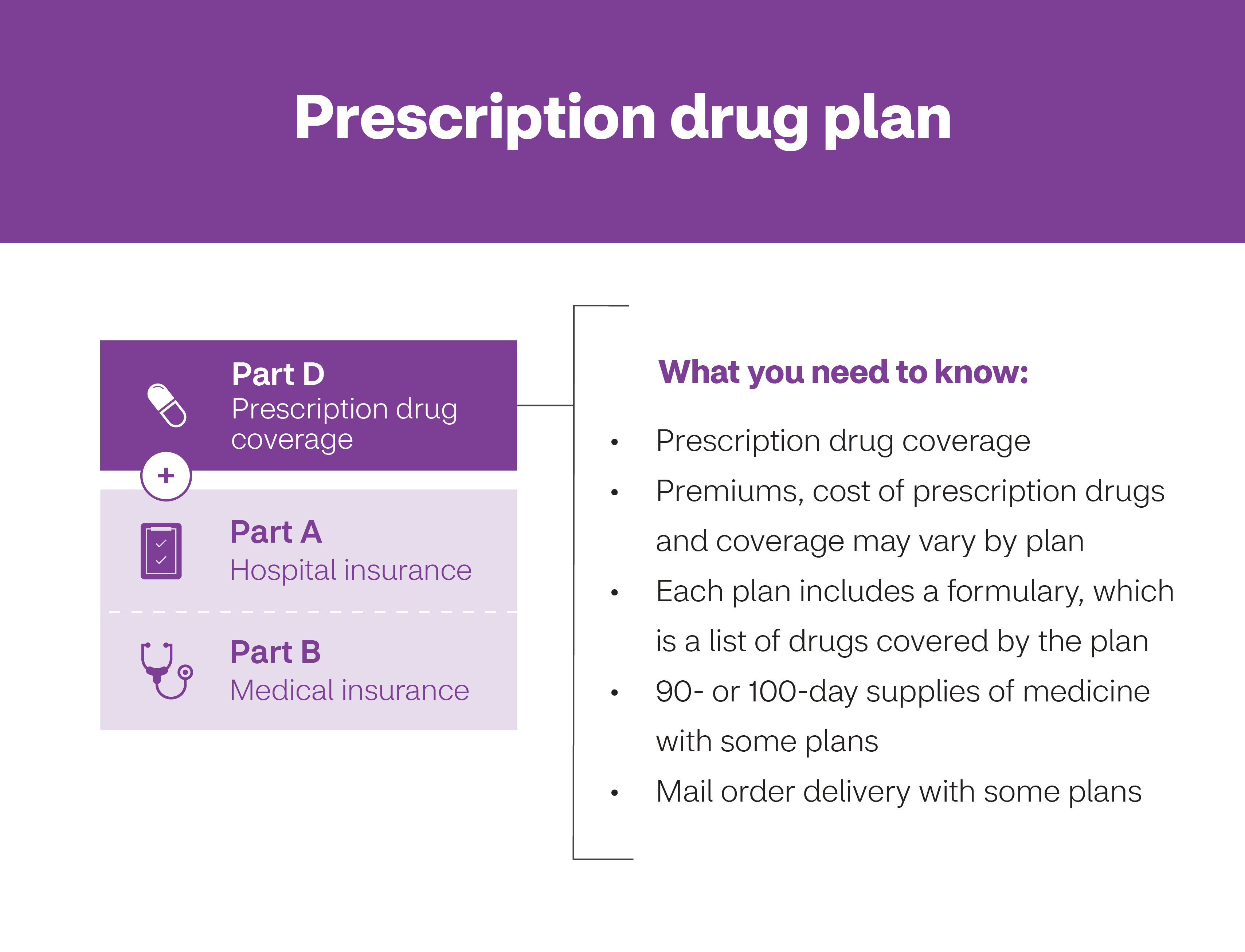 Learn About The Parts of Medicare Aetna Medicare